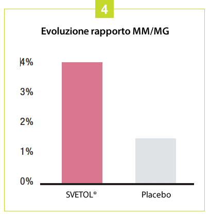 Evoluzione del rapporto MM/MG