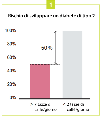rischio di sviluppare diabete 2